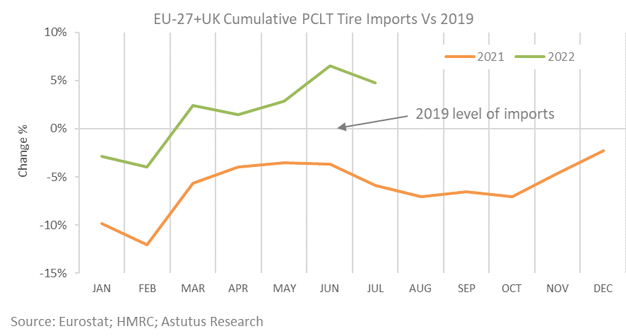 欧洲进口轮胎半数以上来自中国