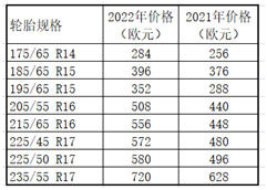 意大利市场轮胎价格同比大幅上涨