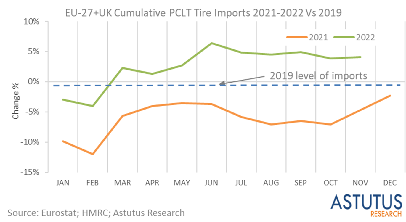 欧洲市场进口轮胎数量大幅增加