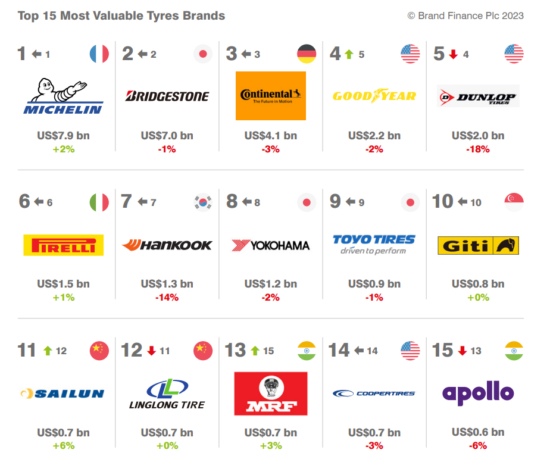 全球最具价值轮胎品牌15强