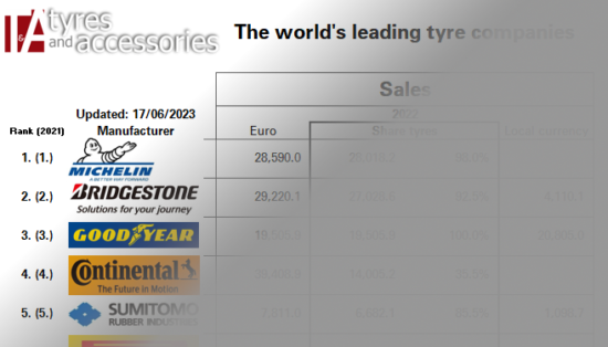 2023年Tyrepress世界轮胎制造商排名揭晓