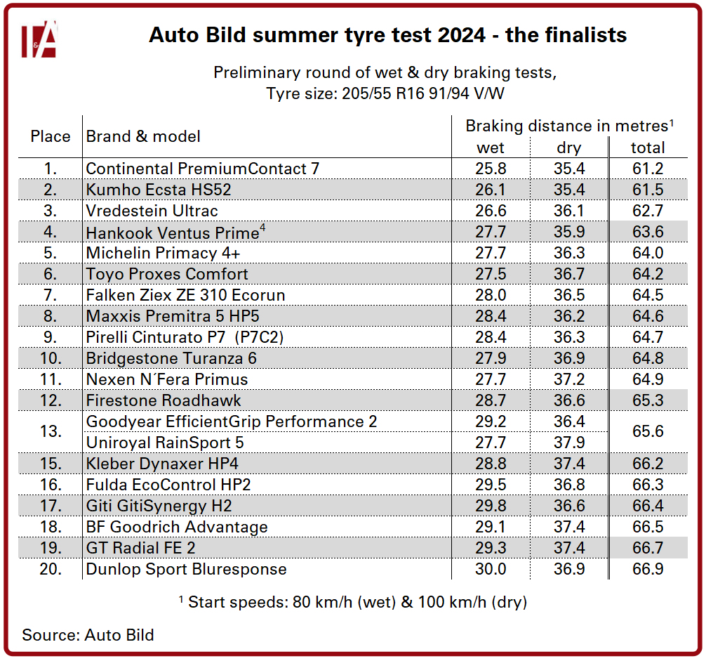 Auto Bild夏季测试–20款入围产品已选出