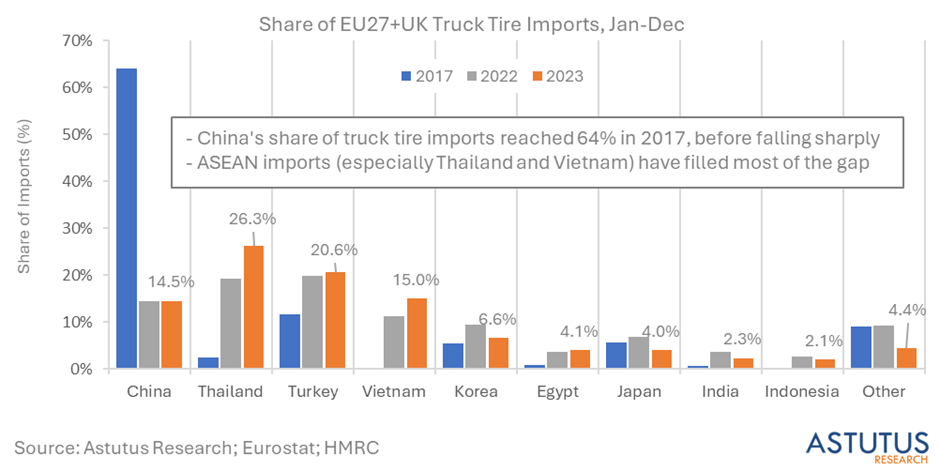 泰国供应超过四分之一的欧洲卡车轮胎进口
