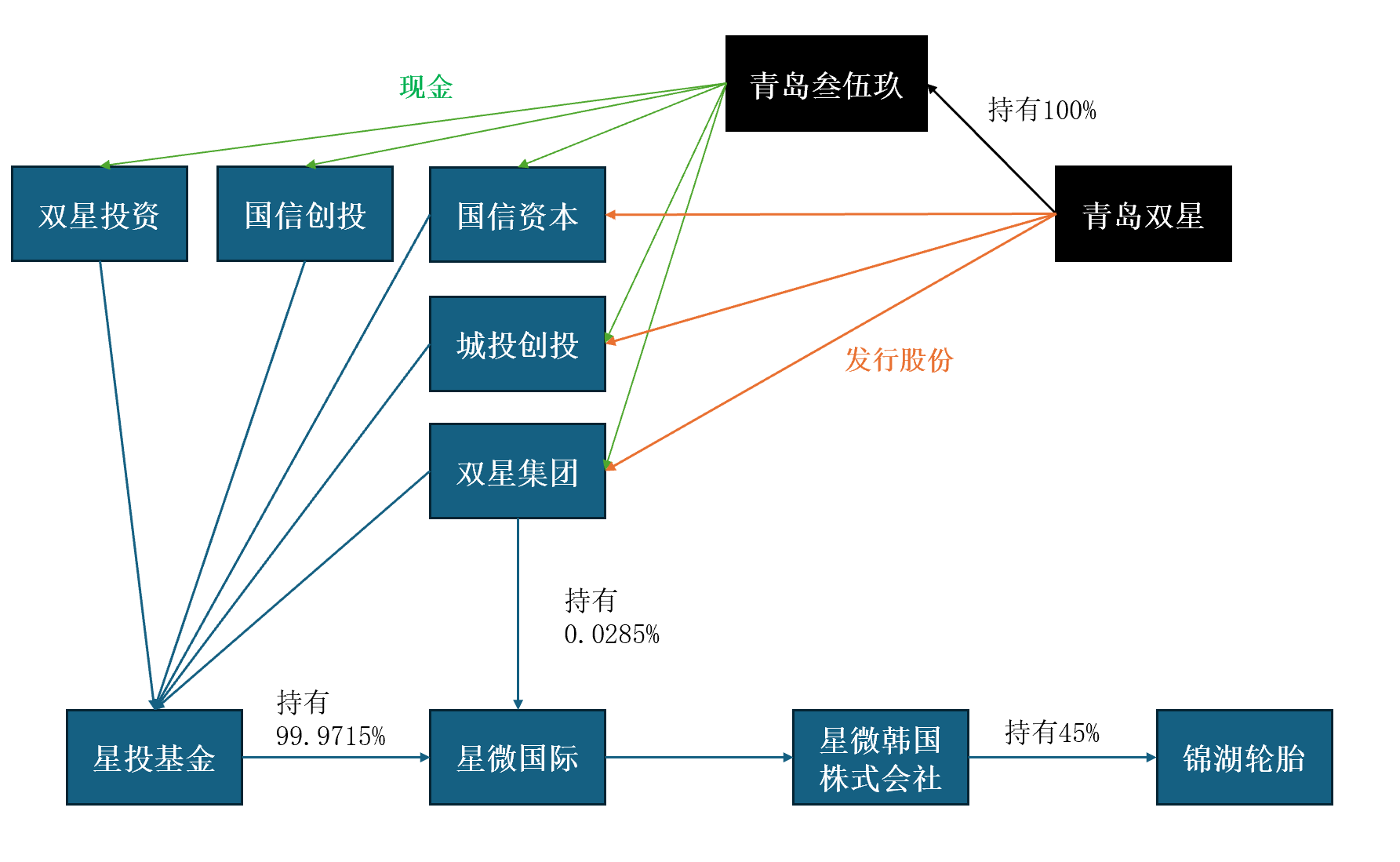 青岛双星确定收购锦湖的交易预案